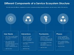 Design components of a service ecosystem structure