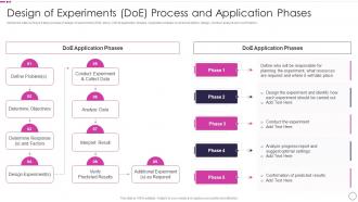 Design Of Experiments Doe Process Application Quality Assurance Plan And Procedures Set 1