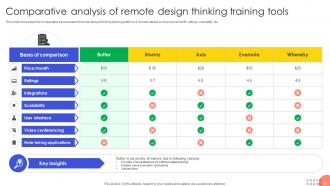 Design Thinking Training PowerPoint PPT Template Bundles Captivating Designed