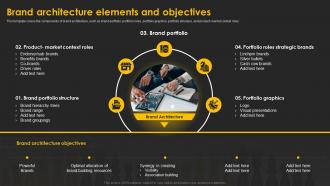 Designing And Implementing Brand Architecture Elements And Objectives
