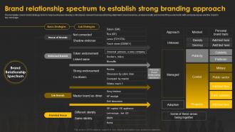 Designing And Implementing Brand Relationship Spectrum To Establish Strong Branding Approach