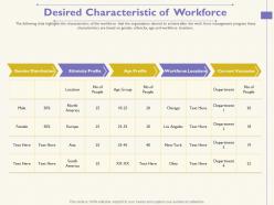 Desired characteristic of workforce no of people ppt powerpoint presentation inspiration sample