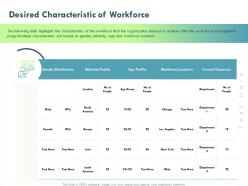 Desired characteristic of workforce vacancies ppt powerpoint presentation slides example