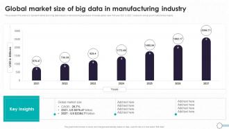 Detailed Guide To Modern Global Market Size Of Big Data In Manufacturing TC SS