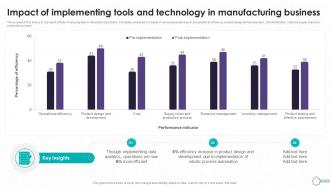 Detailed Guide To Modern Impact Of Implementing Tools And Technology TC SS
