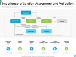 Detailed solution assessment and validation model with process tasks and inputs complete deck