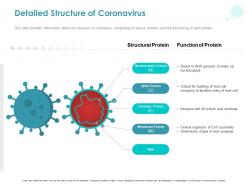 Detailed structure of coronavirus ppt powerpoint presentation show graphics example