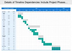Details of timeline dependencies include project phases with owner name and duration