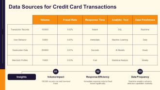 Detecting Credit Card Fraud Using Data Analytics PPT Sample AT Slides