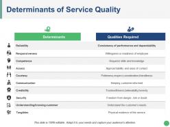Determinants of service quality presentation design
