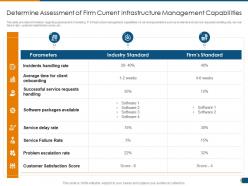 Determine Assessment Of Firm Current DevOps Infrastructure Architecture IT