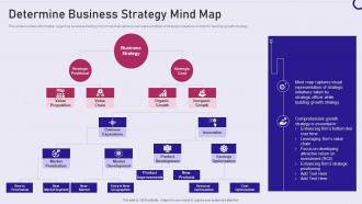 Determine business strategy mind map strategy playbook