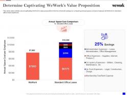 Determine captivating weworks value proposition wework investor funding elevator