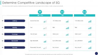 Determine Competitive Landscape Of 5g 5g Mobile Technology Guidelines Operators