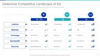 Determine Competitive Landscape Of 5G Proactive Approach For 5G Deployment