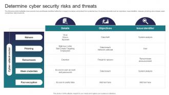 Determine Cyber Security Risks And Threats Implementing Strategies To Mitigate Cyber Security Threats