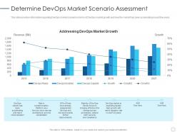 Determine devops market scenario assessment devops implementation plan it