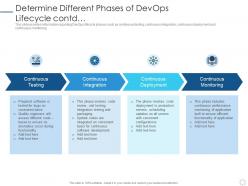 Determine different phases of devops lifecycle contd devops implementation plan it