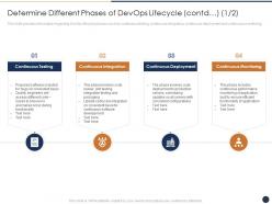 Determine different phases of devops lifecycle contd testing critical features devops progress it