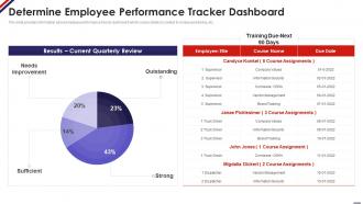 Determine Employee Performance Tracker Dashboard Managing Staff Productivity