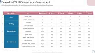 Determine IT Staff Performance Measurement Improvise Technology Spending