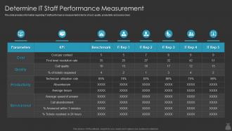 Determine It Staff Performance Measurement It Cost Optimization Priorities By Cios