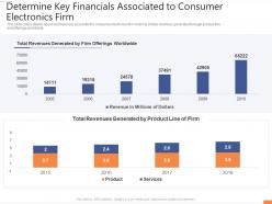 Determine key financials associated to consumer firm entertainment electronics investor