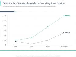 Determine key financials associated to coworking space provider coworking space investor