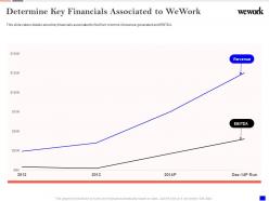 Determine key financials associated to wework investor funding elevator