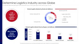 Determine Logistics Industry Across Globe Supply Chain Logistics Investor