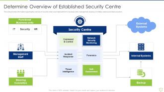 Determine Overview Of Established Security Centre Enabling It Intelligence Framework