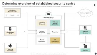 Determine Overview Of Established Security Centre Strategic Organizational Security Plan
