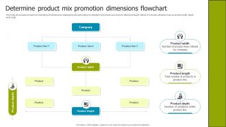 Determine Product Mix Promotion Dimensions Flowchart