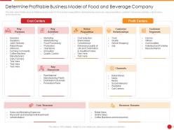 Determine profitable business model of food and beverage company ppt visual aids files