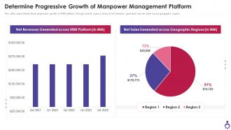 Determine Progressive Growth Of Manpower Management Platform Ppt Structure
