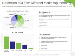Determine roi from different marketing platforms tactical marketing plan customer retention