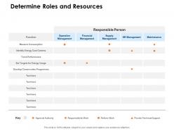 Determine Roles And Resources Ppt Powerpoint Presentation Slides