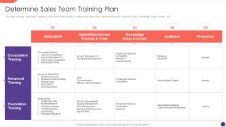 Determine Sales Team Training Plan Employee Upskilling Playbook Ppt Show Graphics Download