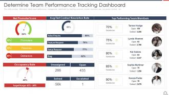 Determine Team Performance Tracking Dashboard Optimize Employee Work Performance
