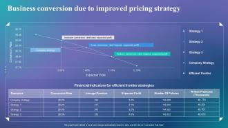 Determine The Right Pricing Strategy Business Conversion Due To Improved Pricing Strategy