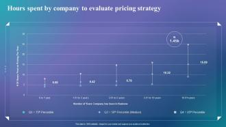 Determine The Right Pricing Strategy Hours Spent By Company To Evaluate Pricing Strategy