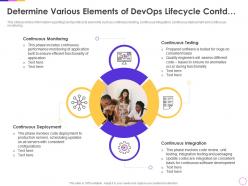 Determine various elements of devops lifecycle contd infrastructure as code
