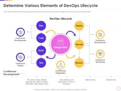 Determine various elements of devops lifecycle infrastructure as code