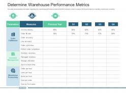 Determine warehouse performance metrics slide inventory management system ppt demonstration