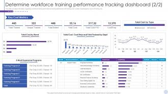 Determine Workforce Training Performance Tracking Dashboard Staff Enlightenment Playbook