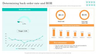 Determining Back Order Rate And Ror Efficient Management Retail Store Operations