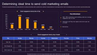 Determining Cold Marketing Emails Offline And Online Advertisement Brand Presence MKT SS V