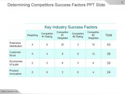 Determining competitors success factors ppt slide