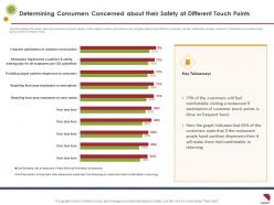 Determining consumers concerned about their safety at different touch points frequent basis ppt summary