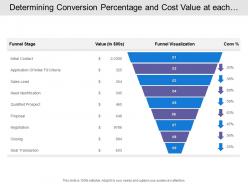 Determining conversion percentage and cost value at each sales funnel stages